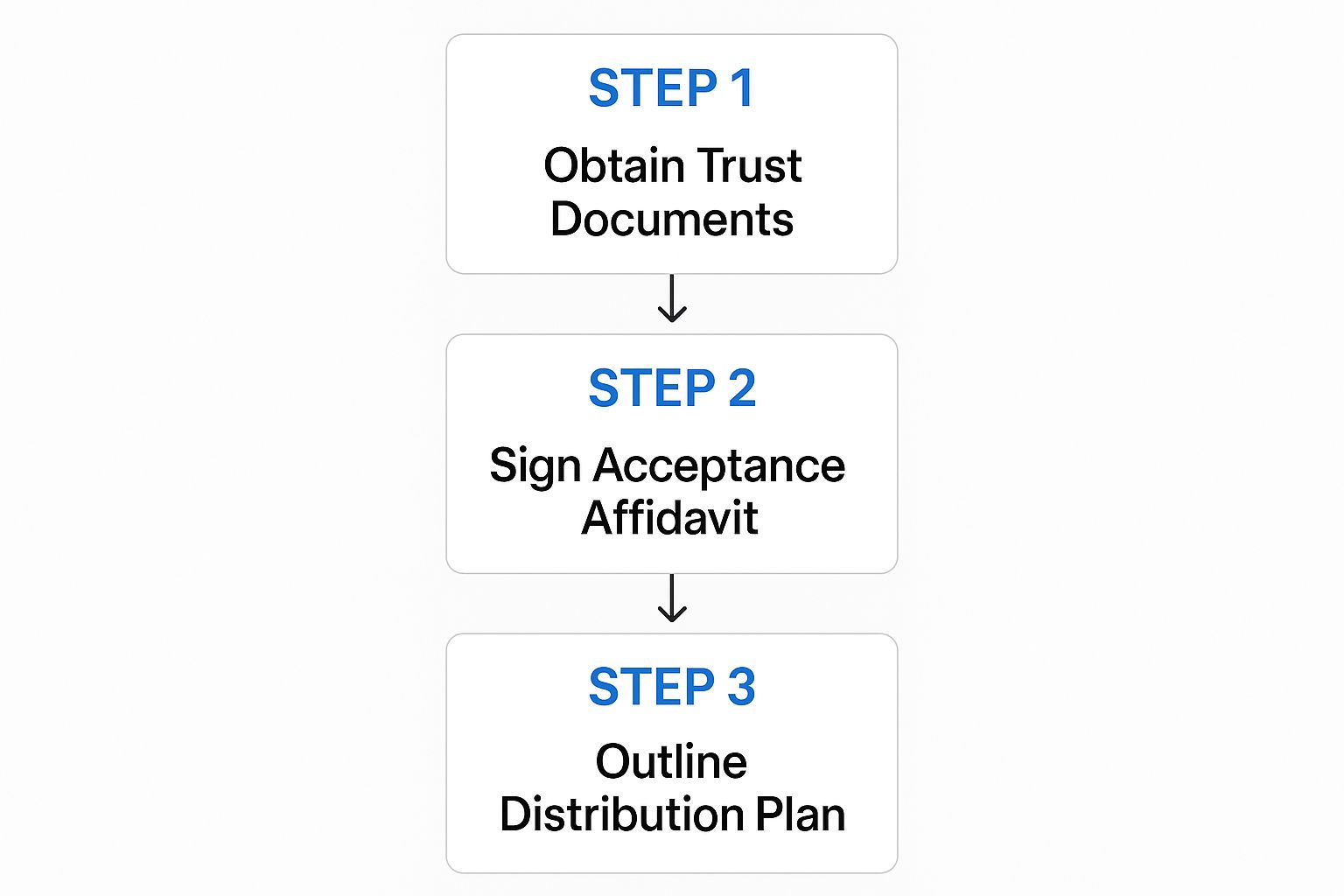 Infographic about trustee responsibilities after death
