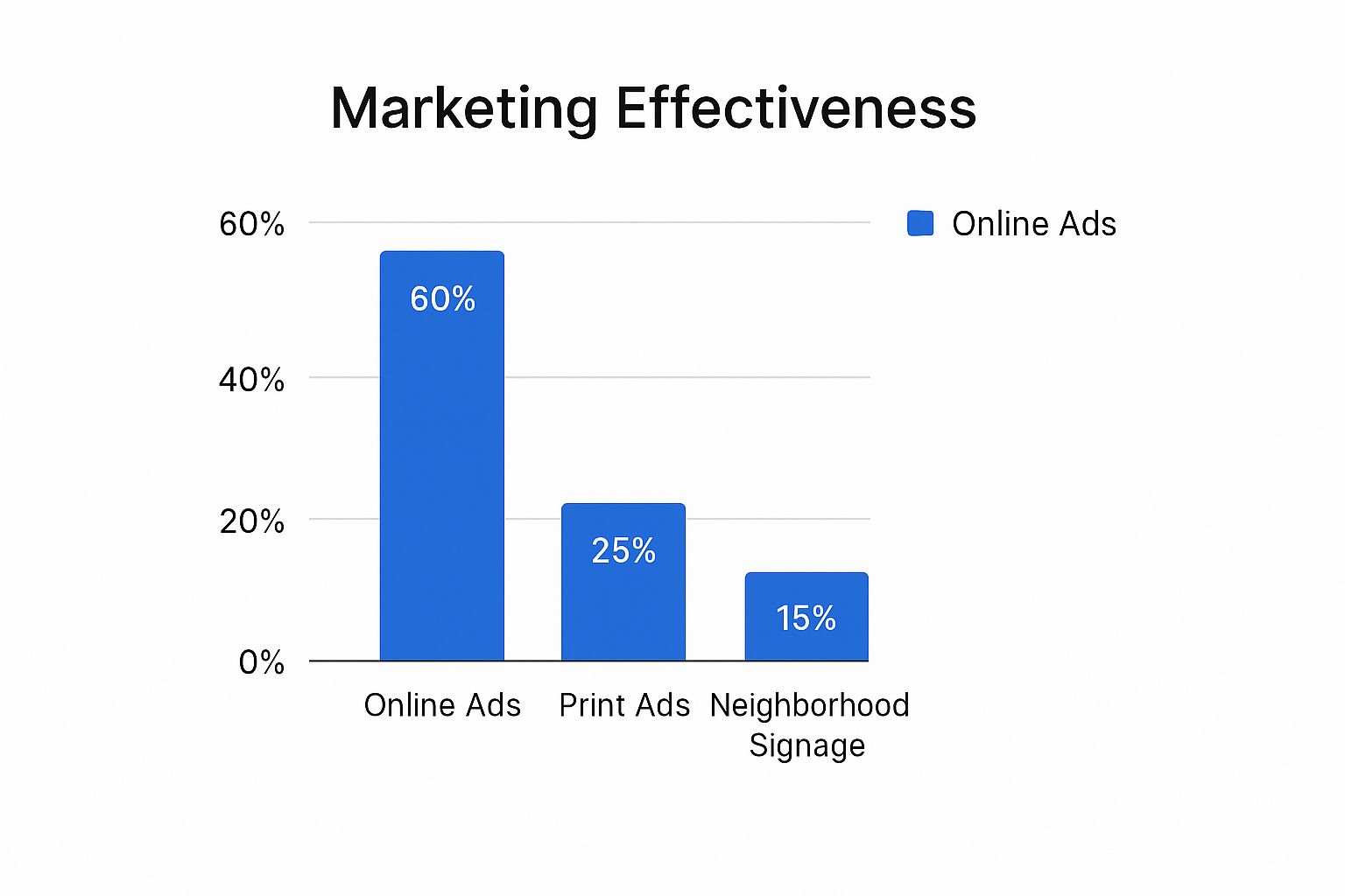 Infographic showing that online ads contribute 60% of success, followed by print ads at 25% and neighborhood signage at 15%