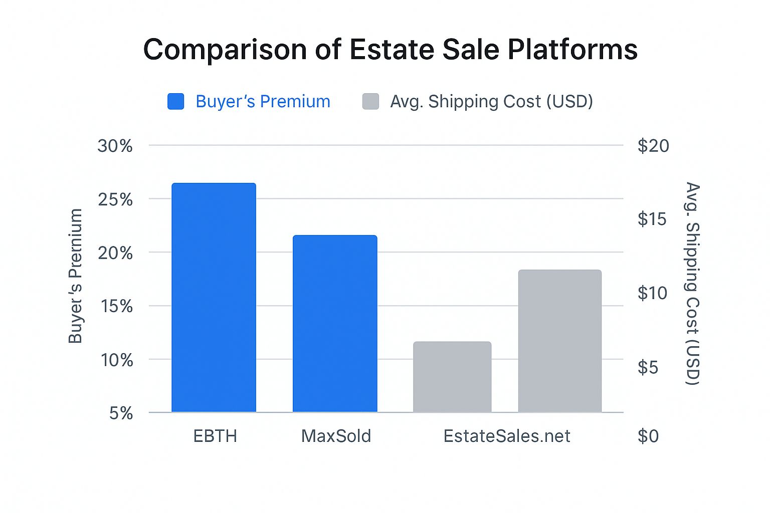 Infographic about best online estate sales