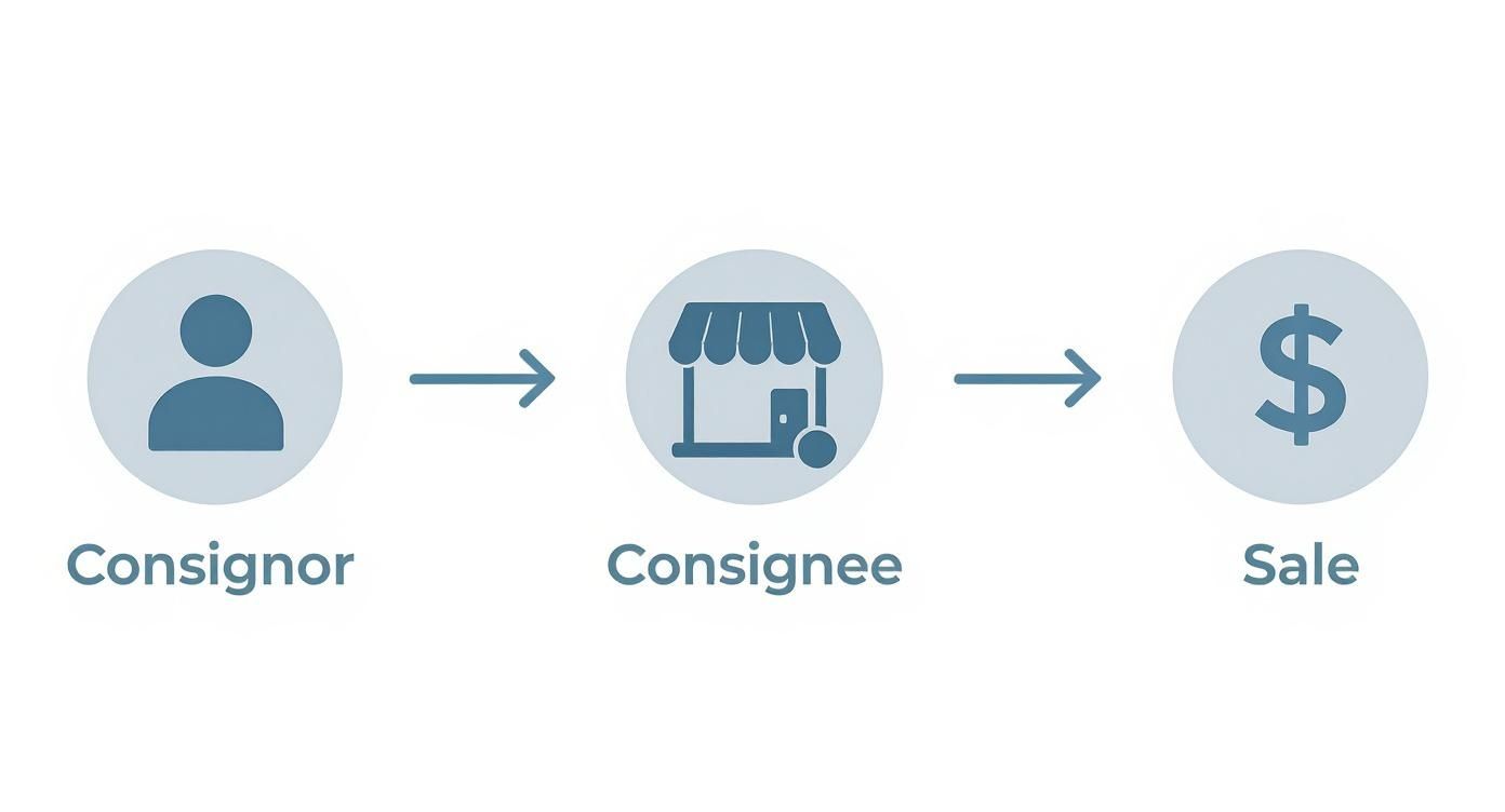 Infographic about what is consignment selling