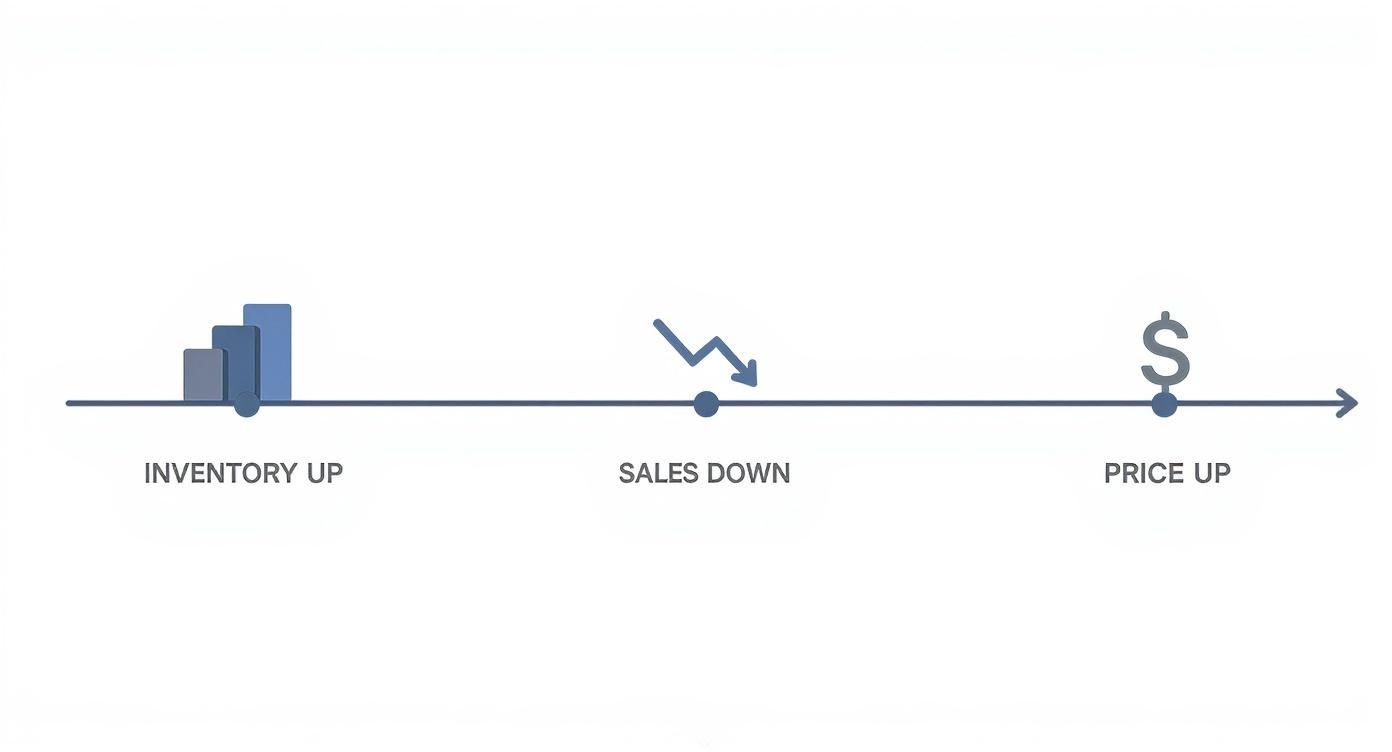 A linear timeline illustrating business trends: inventory increasing, sales decreasing, and prices going up.