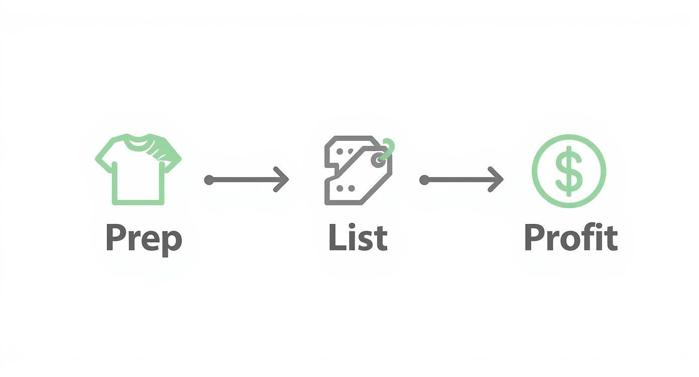 Three-step resale process showing preparation of clothing, listing items with tags, and earning profit