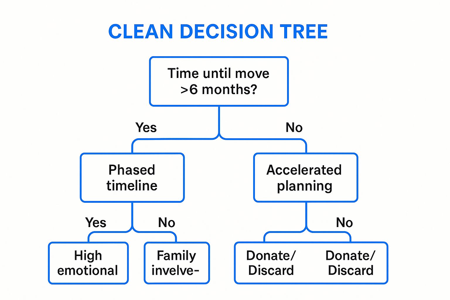 A decision tree infographic titled 'Downsizing Decision Path' showing how to handle items based on time until the move and emotional value.