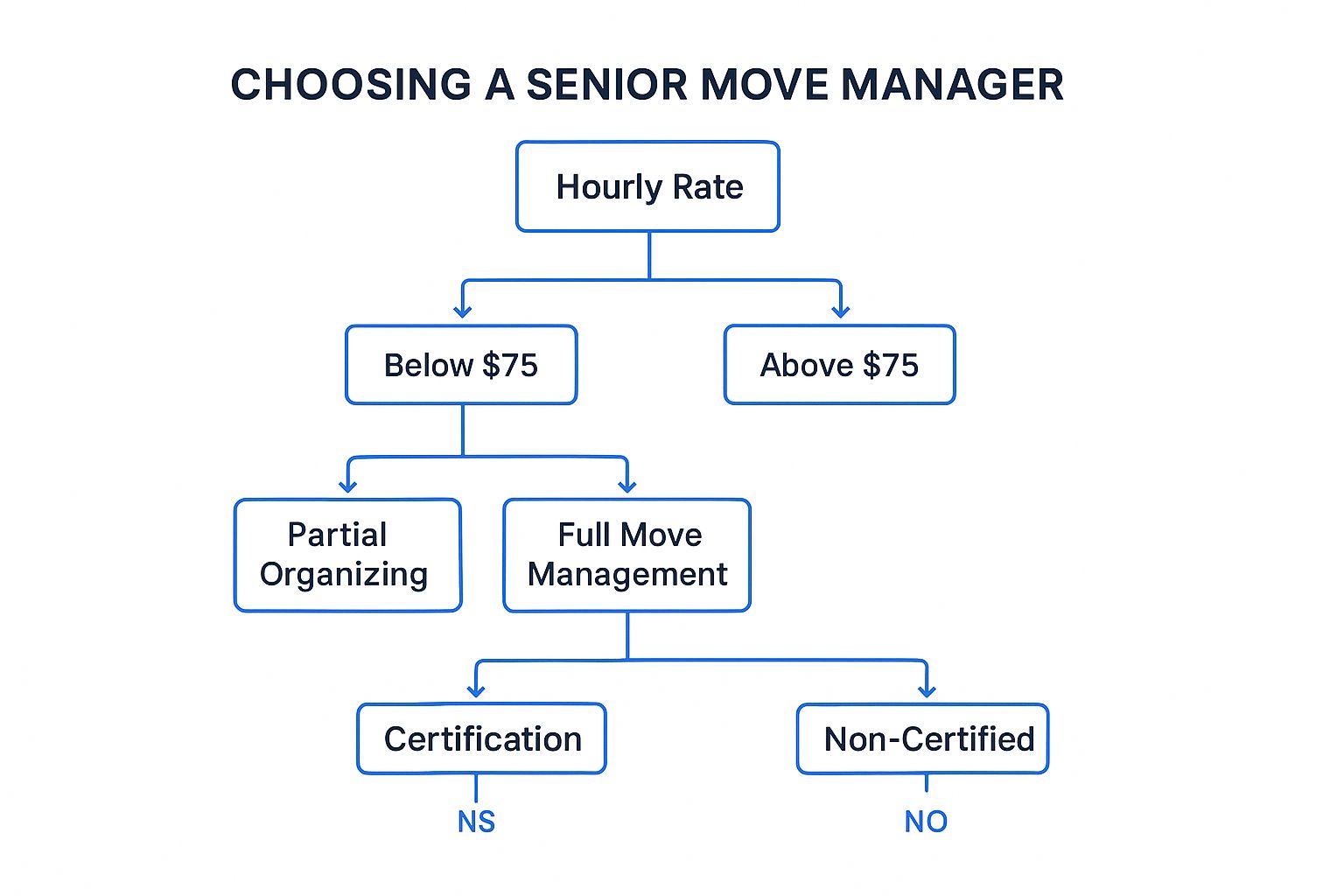 A decision tree infographic helping seniors choose a Senior Move Manager based on hourly rate, service scope, and NASMM certification.