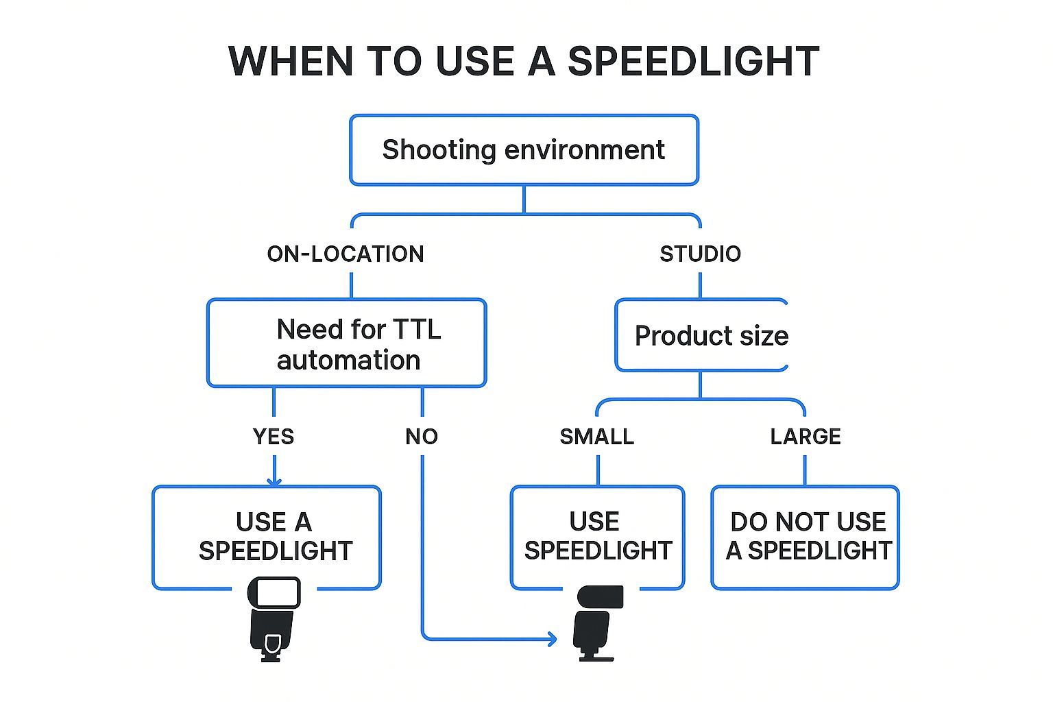 Infographic showing key data about Speedlight/Flash Gun Setup