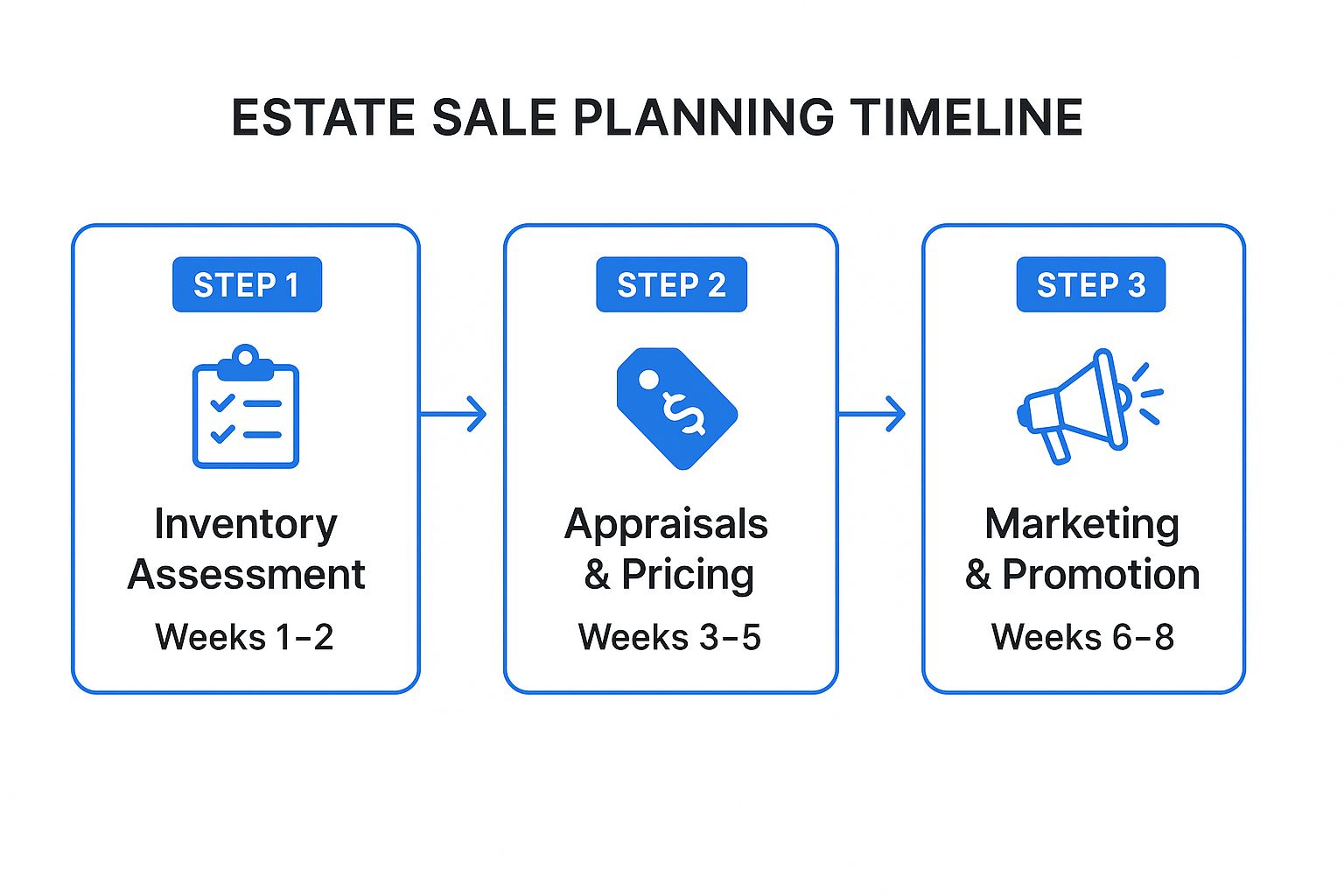 Infographic showing a 3-step process flow for a 6-8 week estate sale planning timeline: Step 1 Inventory Assessment (Weeks 1-2), Step 2 Appraisals & Pricing (Weeks 3-5), and Step 3 Marketing & Promotion (Weeks 6-8).