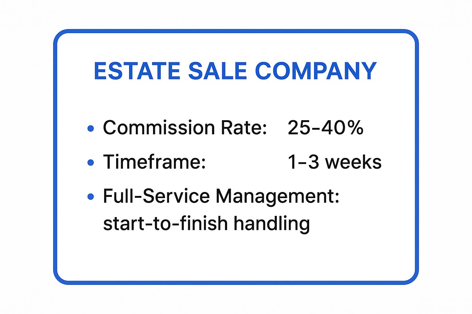 Infographic showing key data about Estate Sale Company