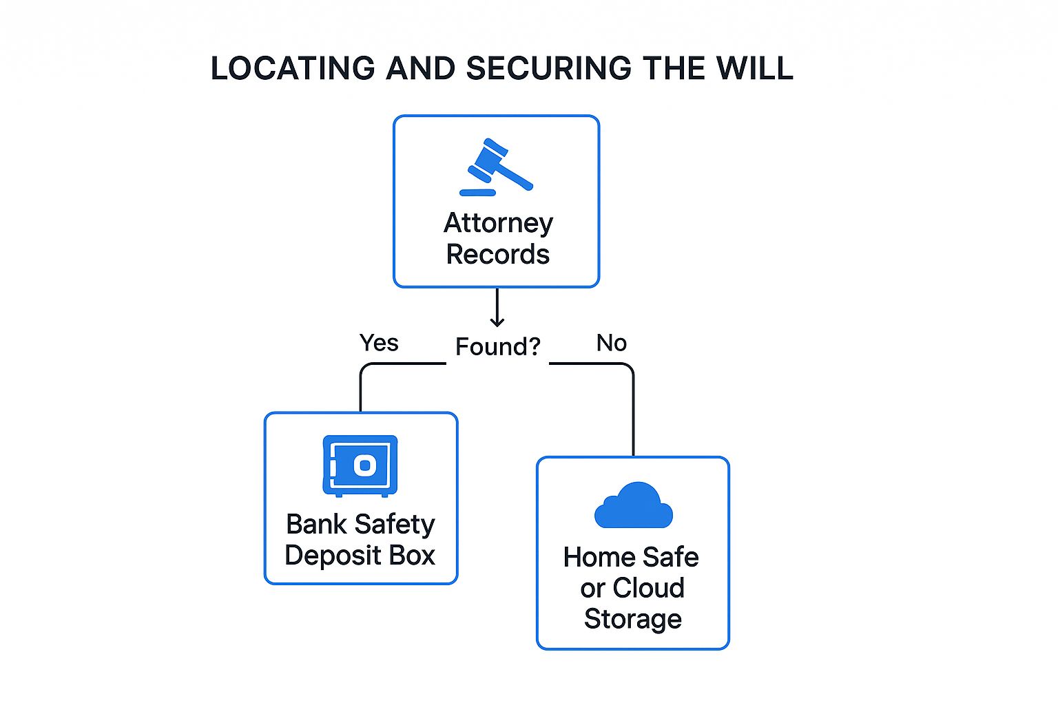 Infographic showing a decision tree for locating a will, starting with the attorney, then a safety deposit box, and finally a home safe or cloud storage.