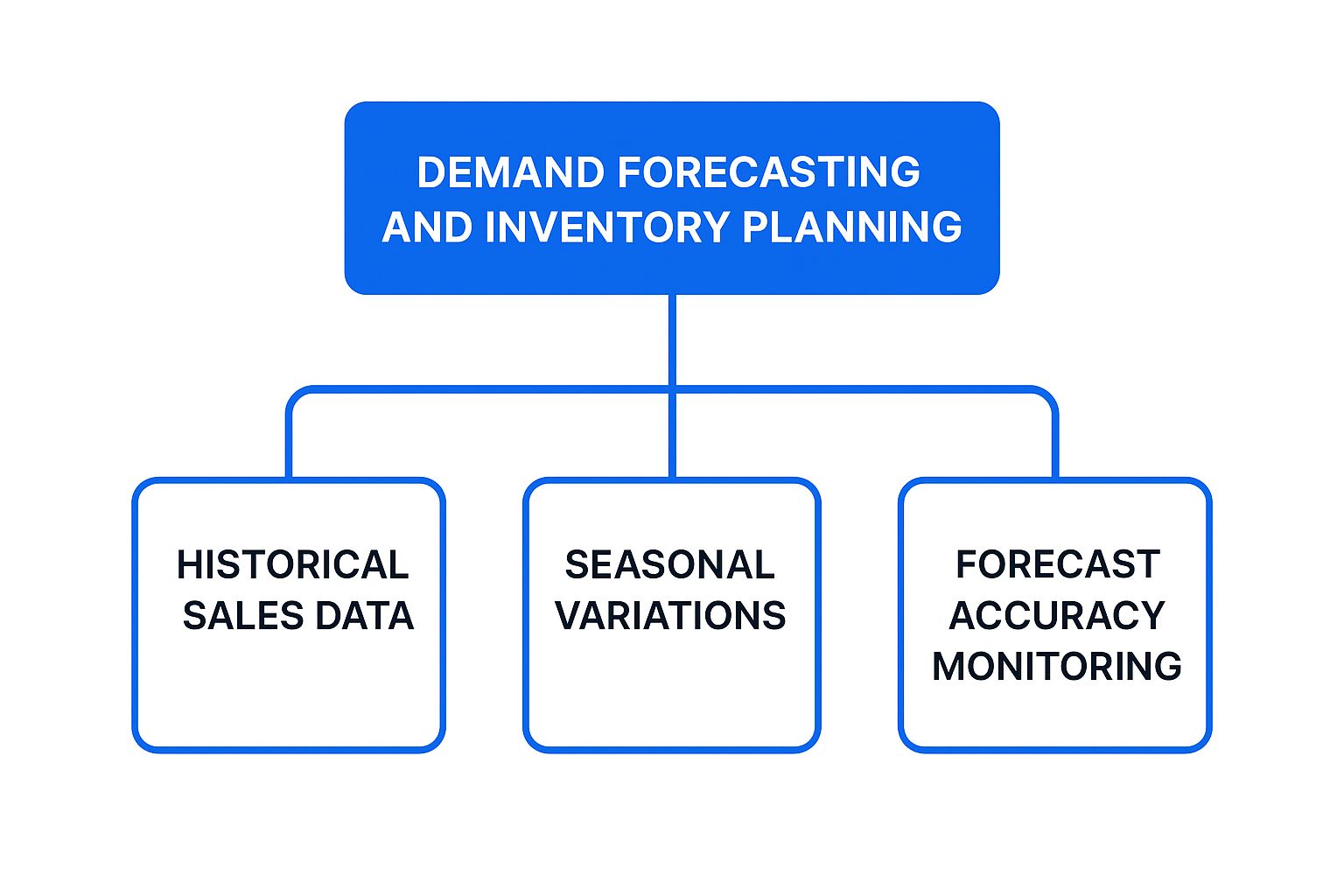 Infographic showing a hierarchy diagram for 'Demand Forecasting and Inventory Planning' with 'Historical Sales Data', 'Seasonal Variations', and 'Forecast Accuracy Monitoring' as key branches.