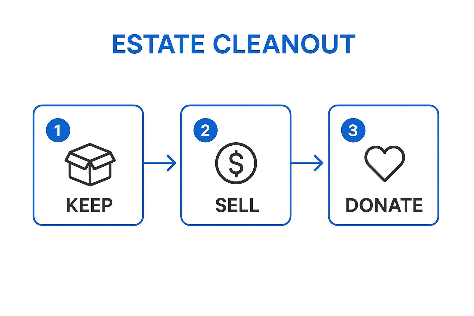 Infographic showing a process flow for estate cleanout categories, with steps for Keep, Sell, and Donate, each with an icon and connected by arrows.