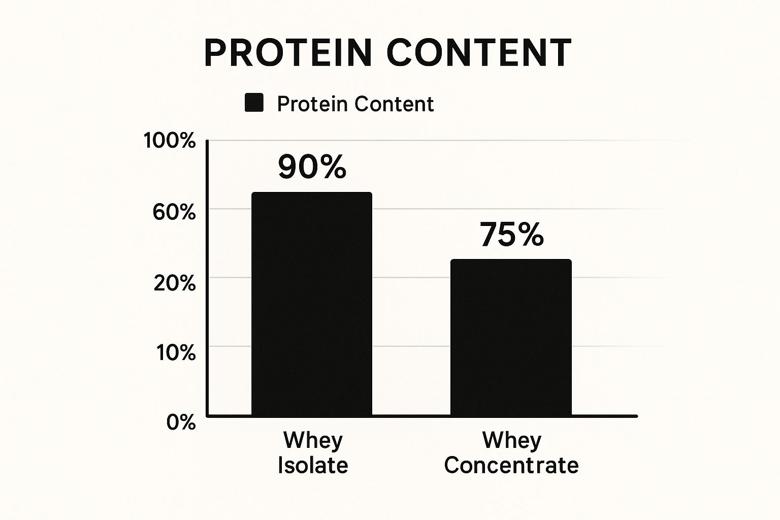 Infographic showing key data about Protein Content