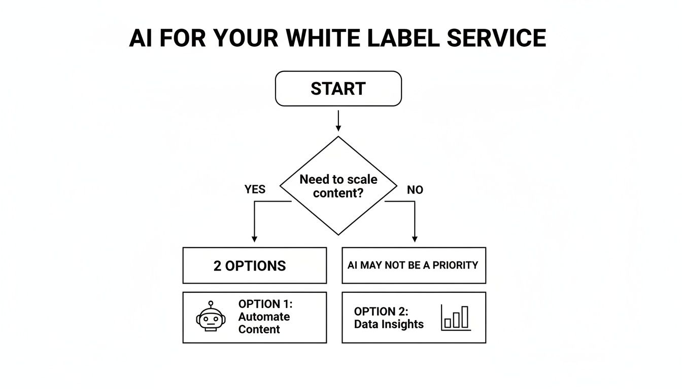 Flowchart illustrating AI integration for white label services, focusing on content scaling, automation, and data insights.