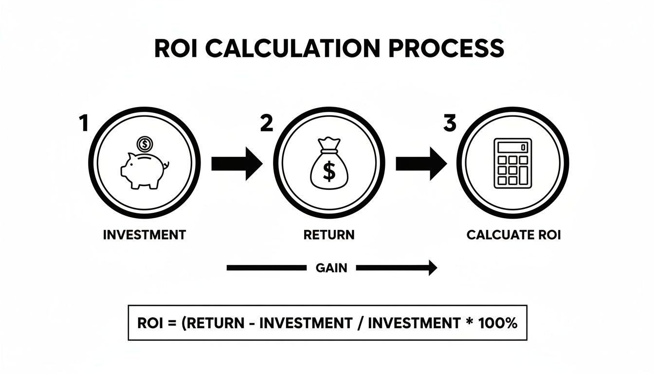 Diagram illustrating the three-step ROI calculation process: Investment, Return, and Calculate ROI, with formula.