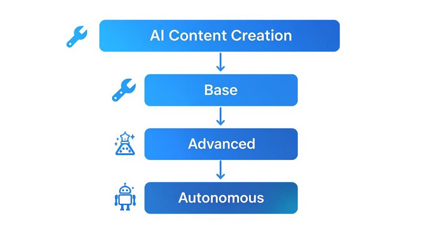 A flowchart illustrating the progression of AI content creation through Base, Advanced, and Autonomous stages.
