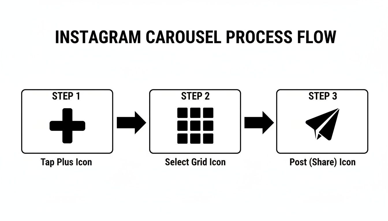 A three-step flow for creating Instagram carousels: tap plus, select grid, then post icon.