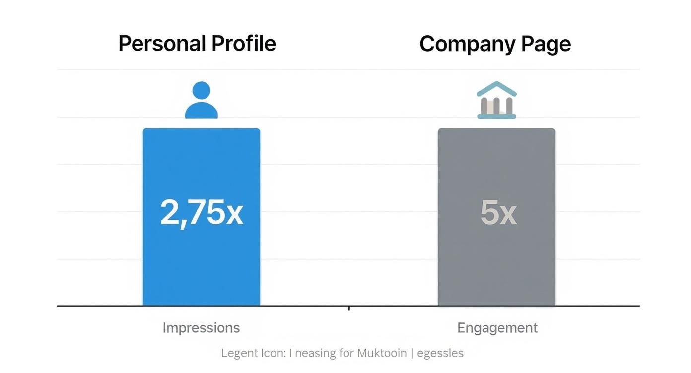 Bar chart comparing LinkedIn personal profile impressions (2.75x) with company page engagement (5x).