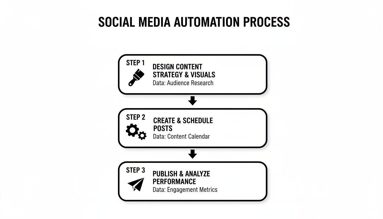 Flowchart outlining a 3-step social media automation process: design, create/schedule, and publish/analyze.