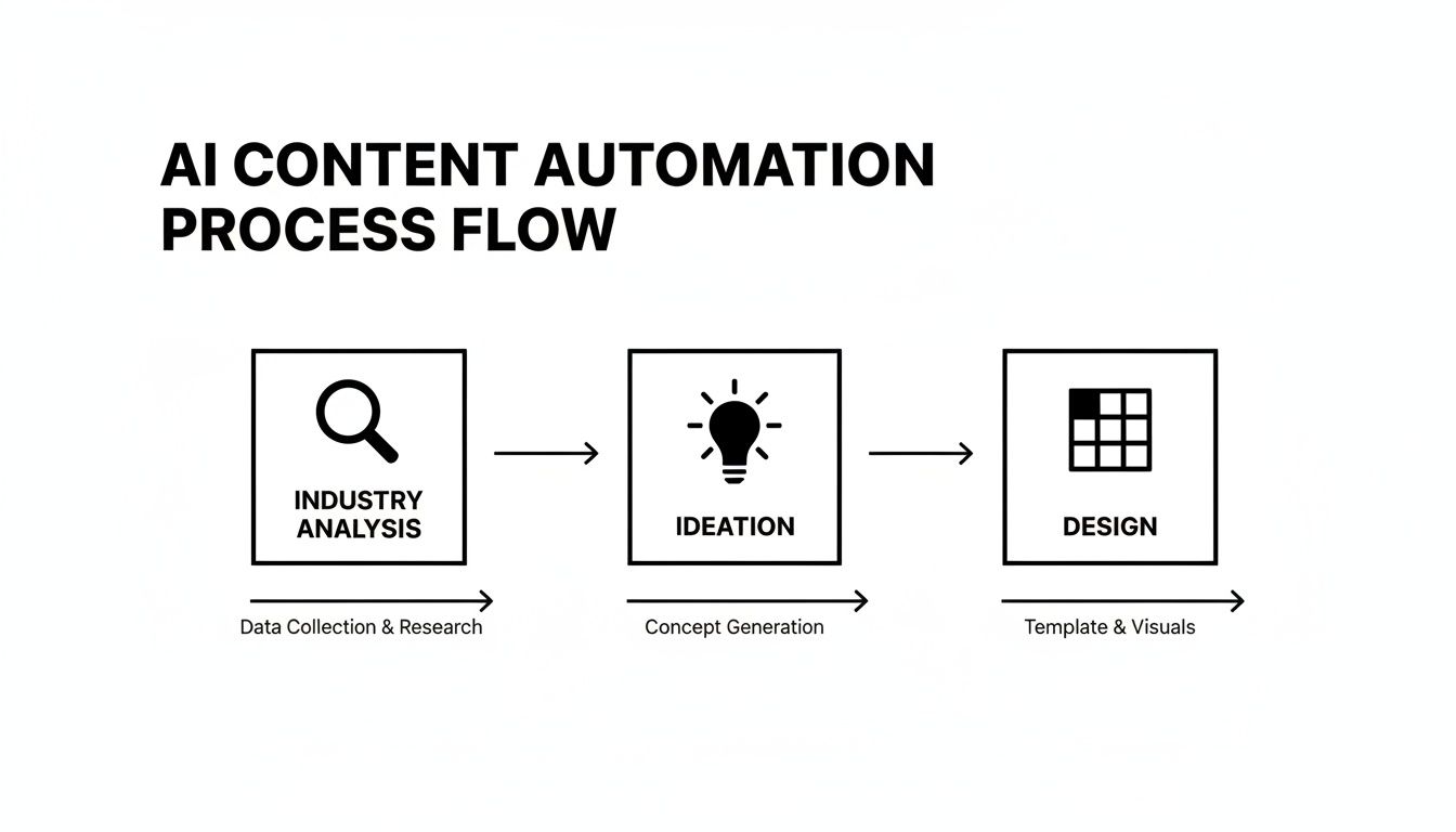 Flowchart illustrating the AI content automation process from industry analysis to design.