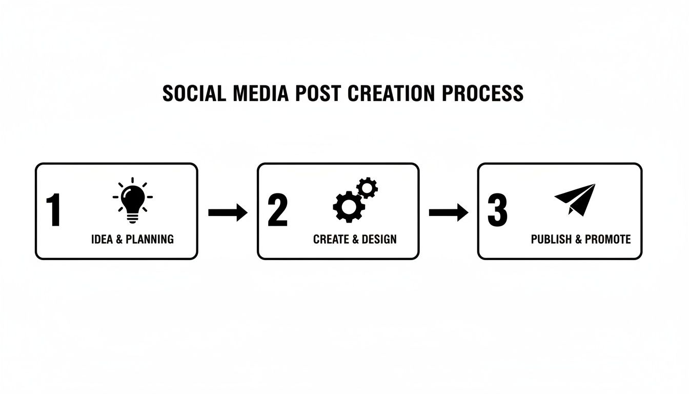A flowchart illustrates the three-step social media post creation process: Idea & Planning, Create & Design, and Publish & Promote.