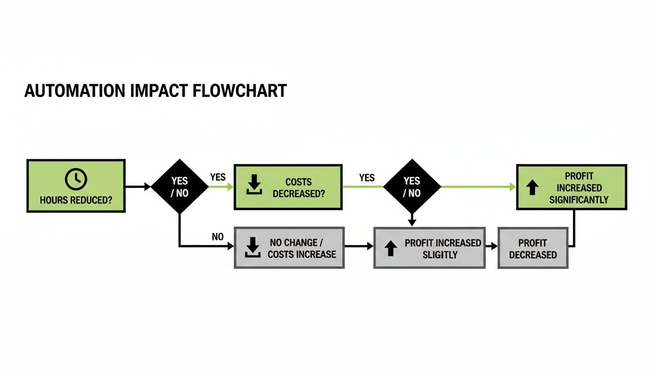 Flowchart illustrating automation's impact on business processes, hours, costs, and profit outcomes.