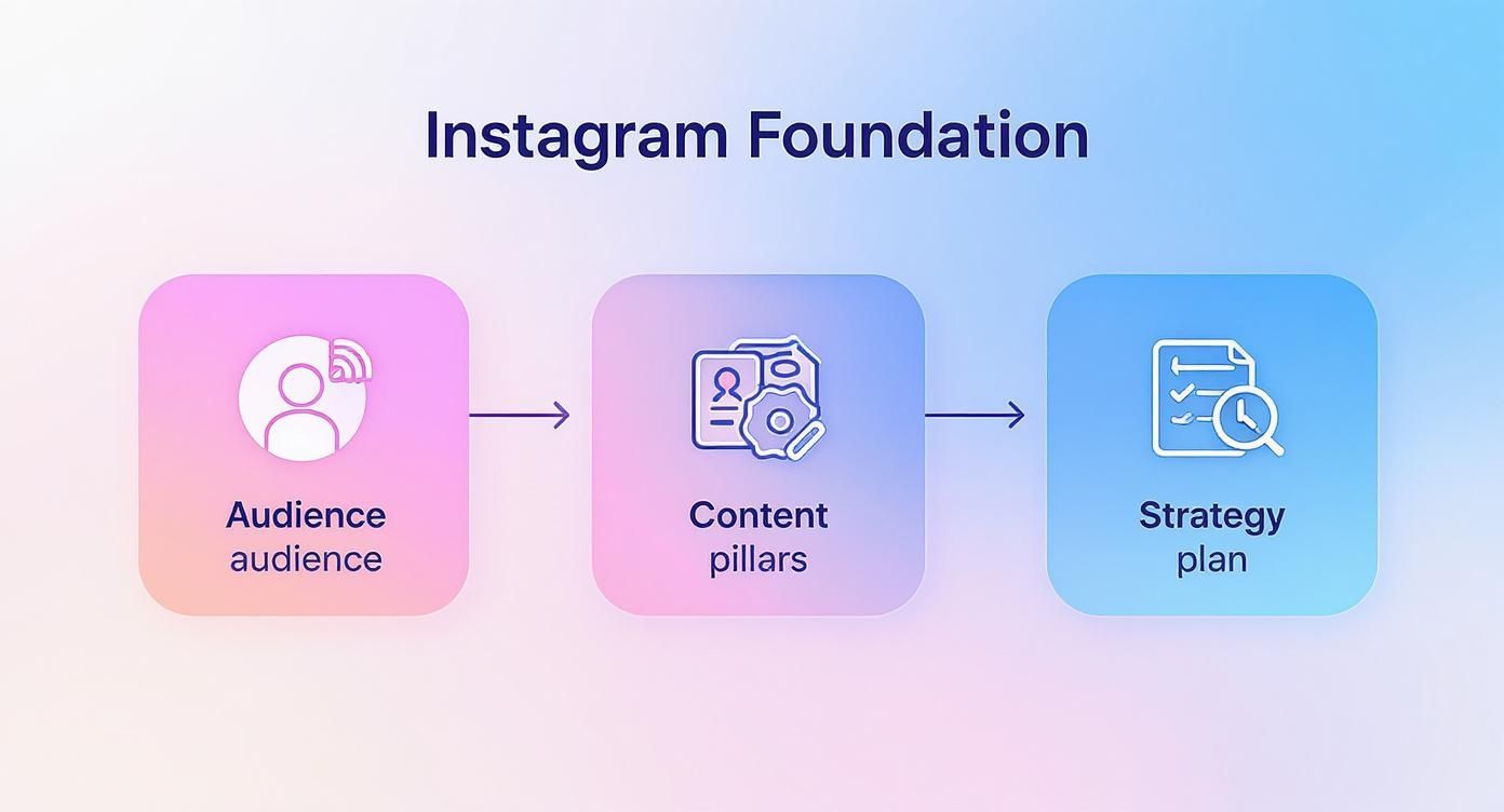 Infographic showing the process flow of building an Instagram foundation, from defining your Audience, to establishing Content pillars, to forming a Strategy.
