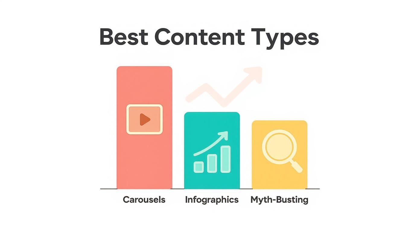 Bar chart titled 'Best Content Types' showing Carousels, Infographics, and Myth-Busting, with Carousels as the highest.