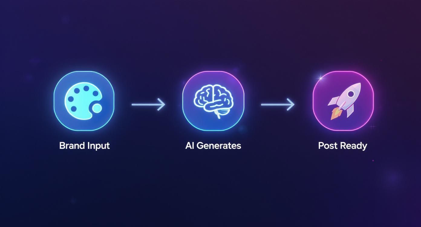 Diagram illustrating the AI content creation process from brand input to ready-to-post content.