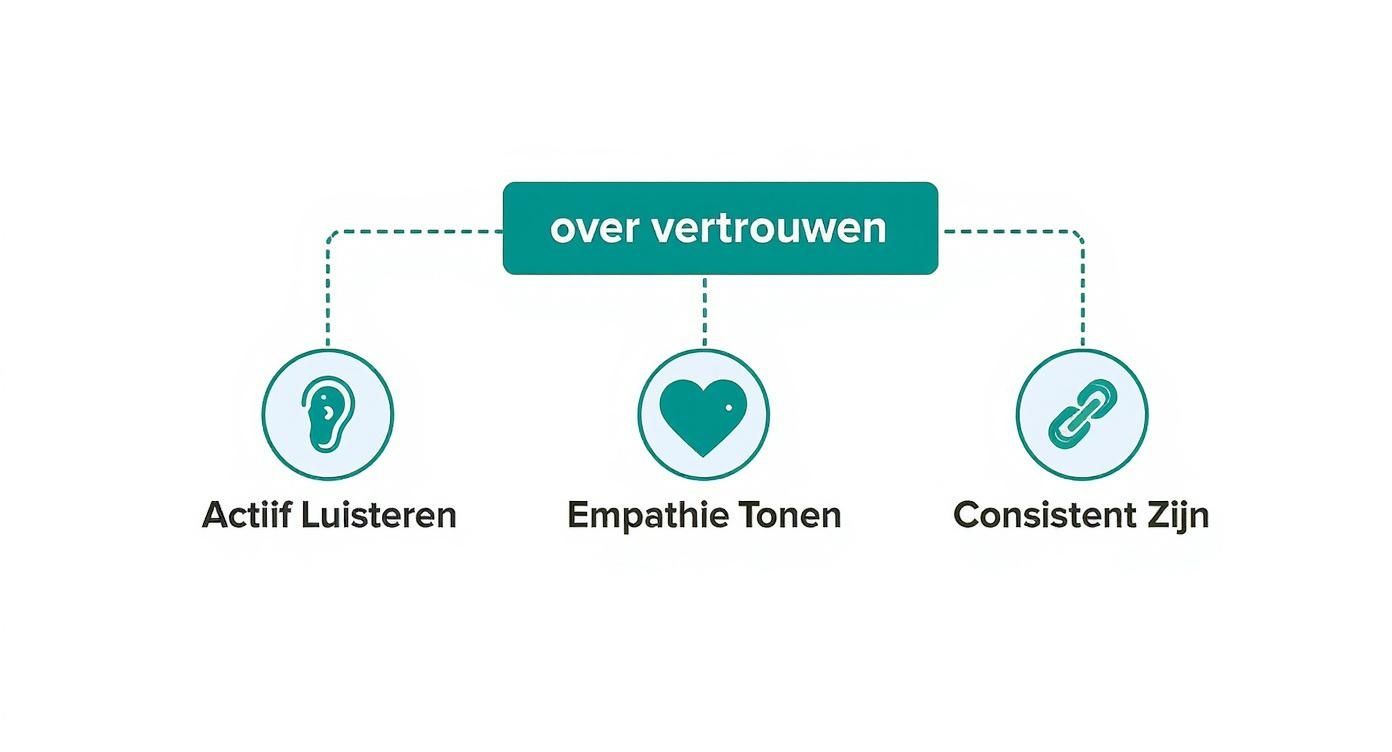Infographic met iconen voor actief luisteren, empathie tonen en consistent zijn, de basis voor vertrouwen.