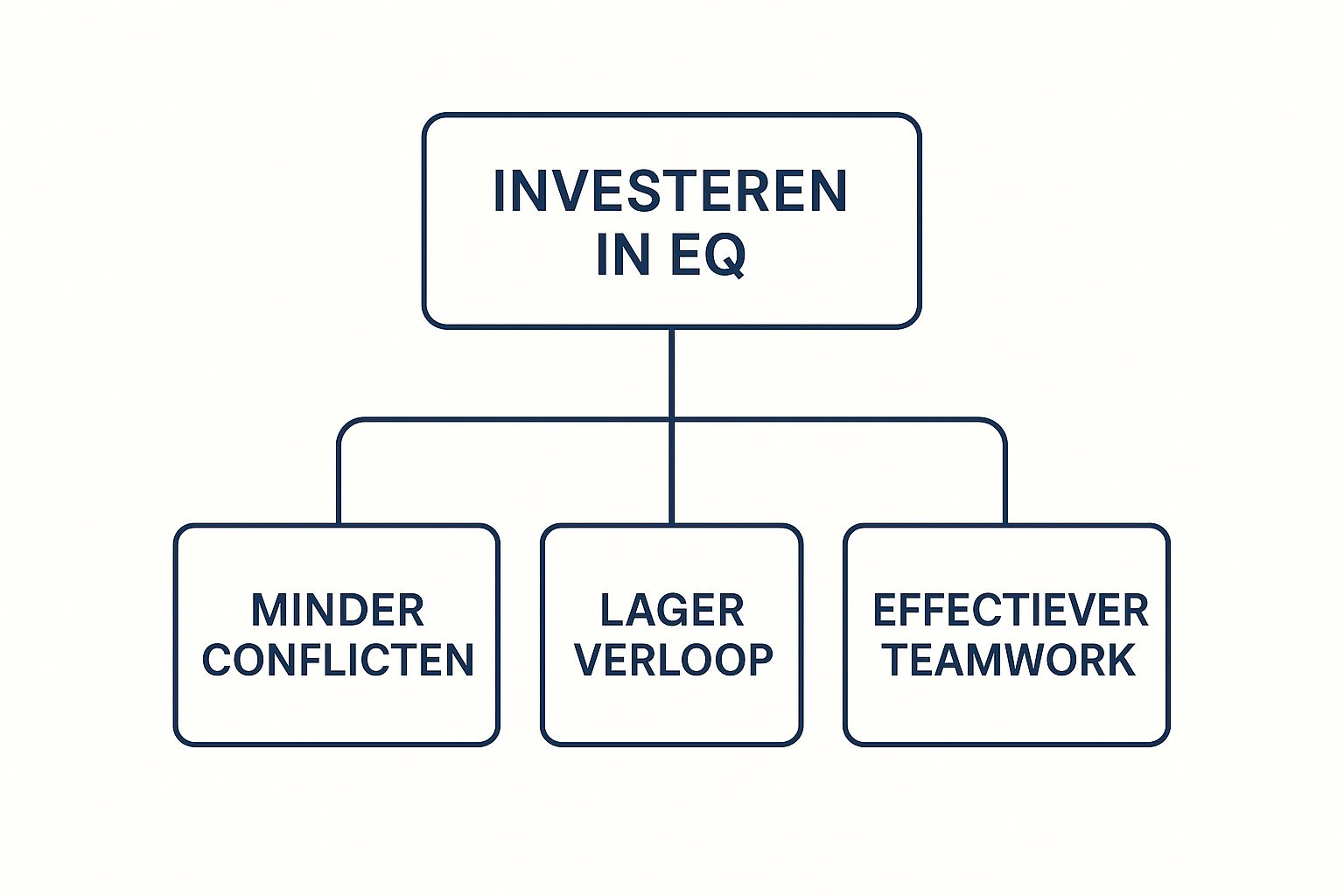 Infographic die toont hoe het investeren in EQ leidt tot minder conflicten, lager verloop en effectiever teamwork