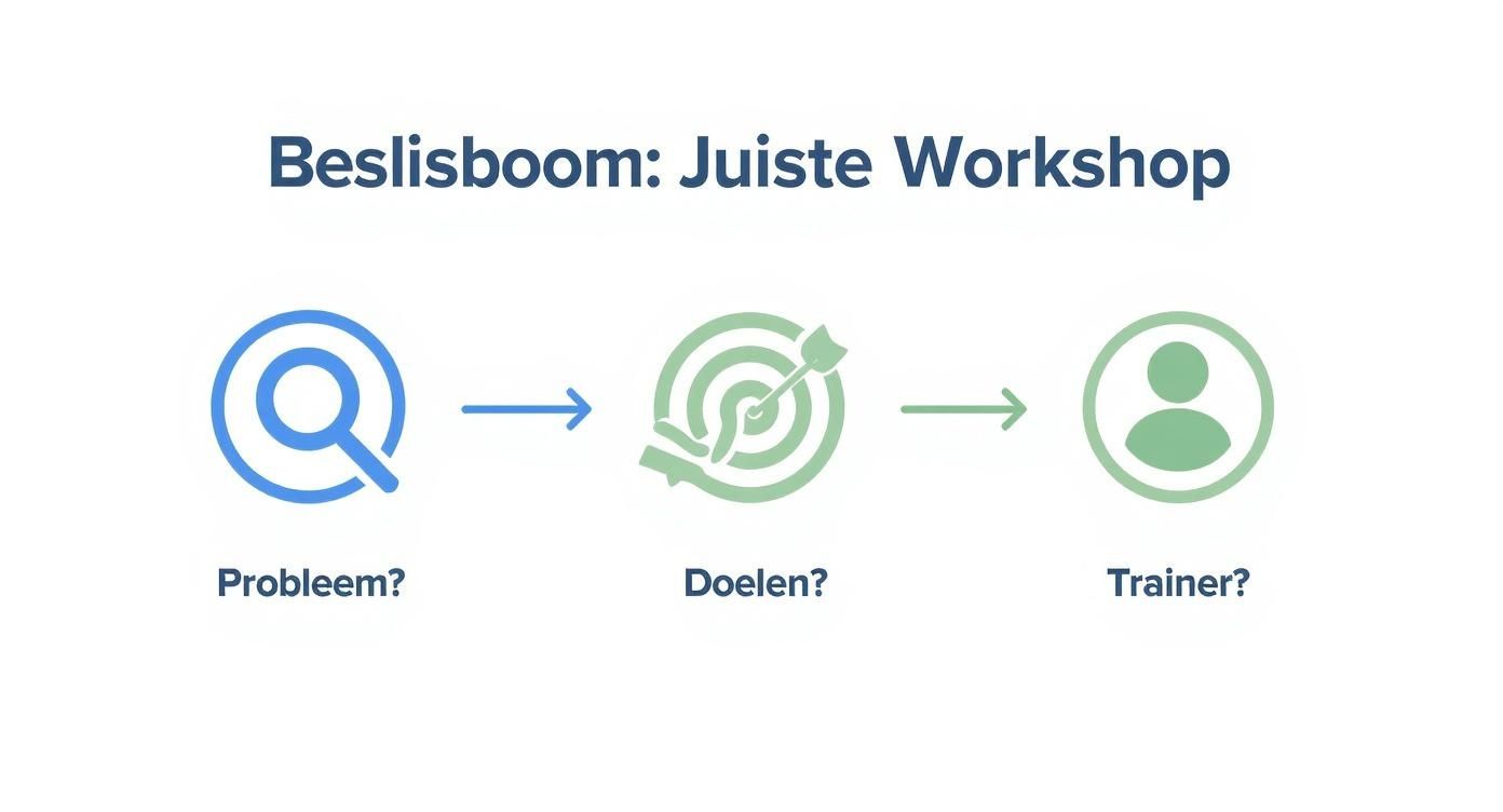 Infographic about communicatie workshop incompany
