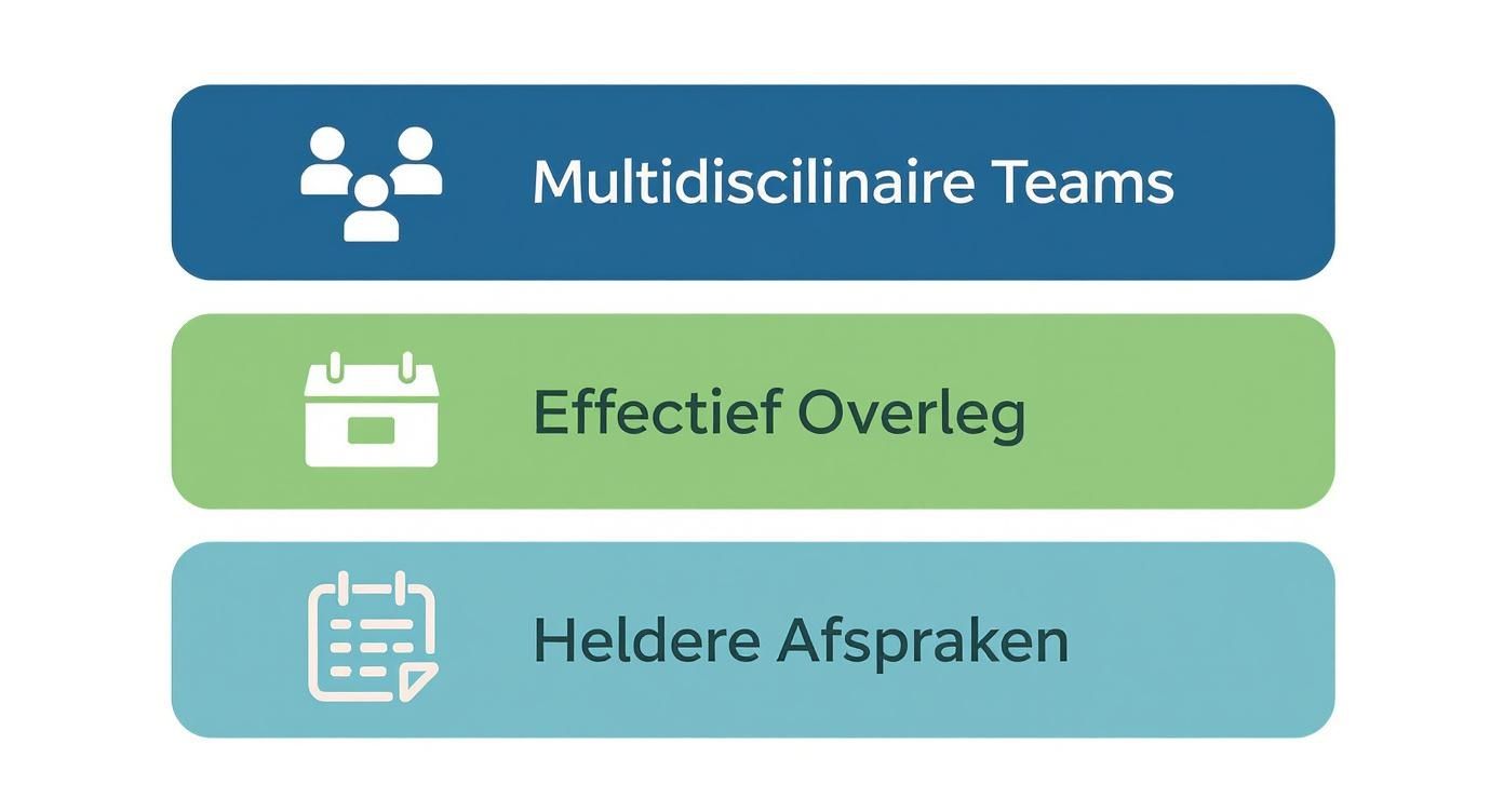 Infographic about samenwerking tussen afdelingen verbeteren