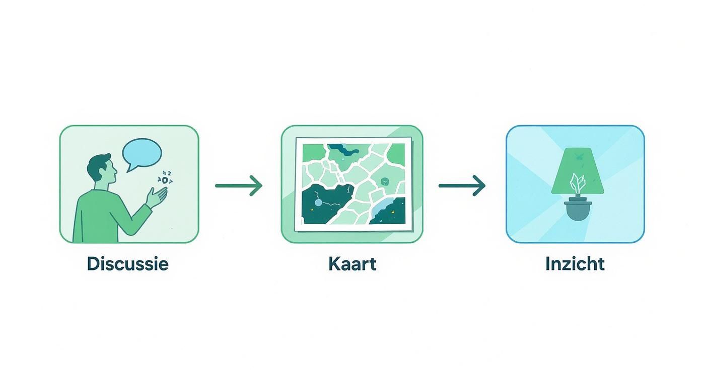 Illustratie van een proces: discussie leidt tot een kaart, wat vervolgens inzicht oplevert.