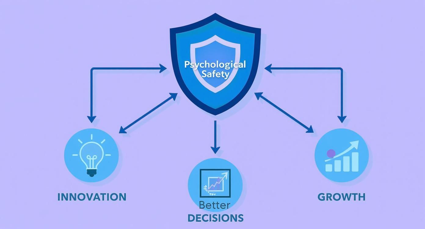 Een diagram toont dat psychologische veiligheid leidt tot innovatie, betere beslissingen en groei in een team.