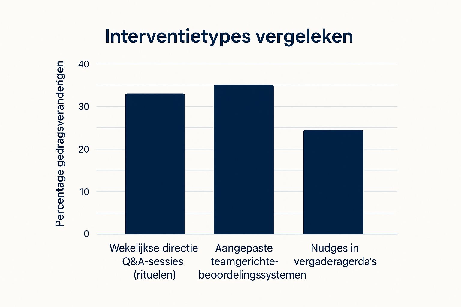 Infographic about organisatiecultuur veranderen
