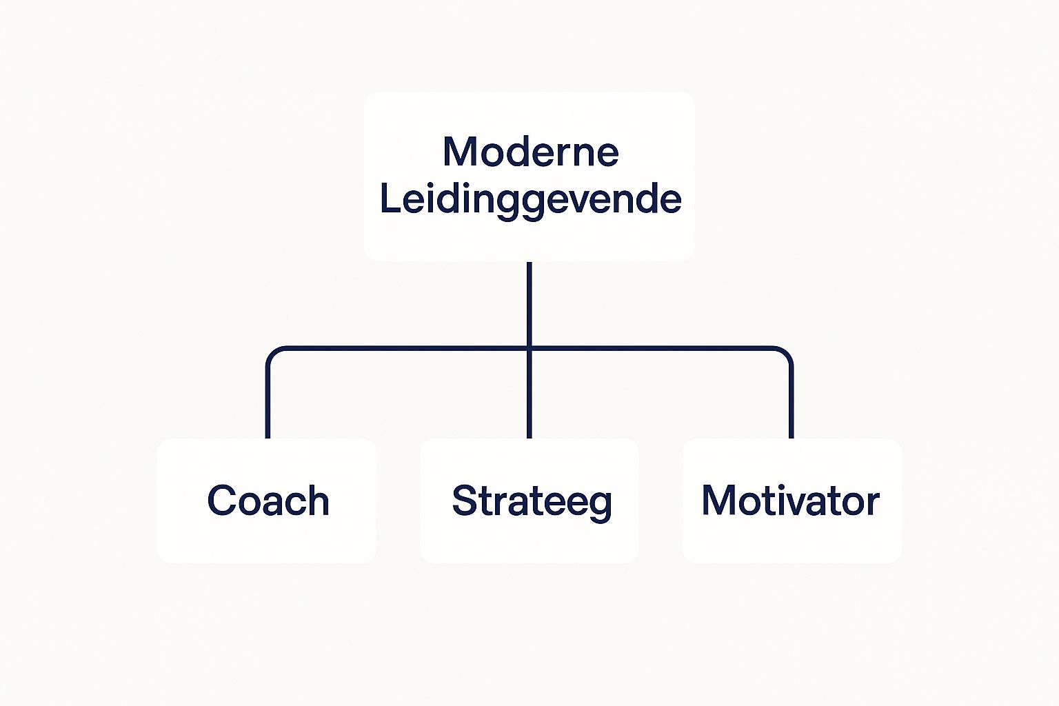 Infographic about competenties van een leidinggevende