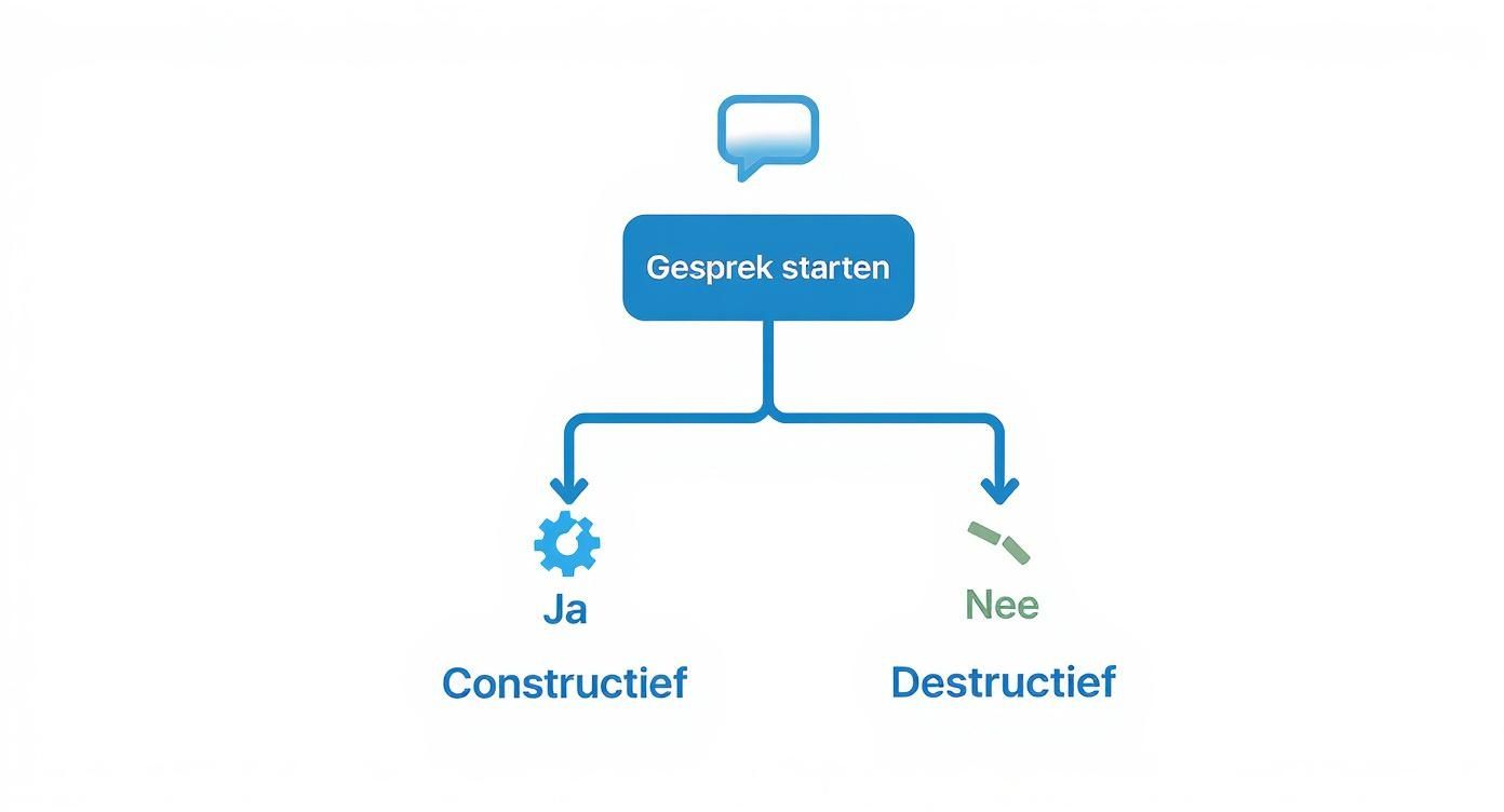 Infographic in de vorm van een keuzeboom die helpt bij het kiezen tussen constructieve en destructieve communicatiemethoden.