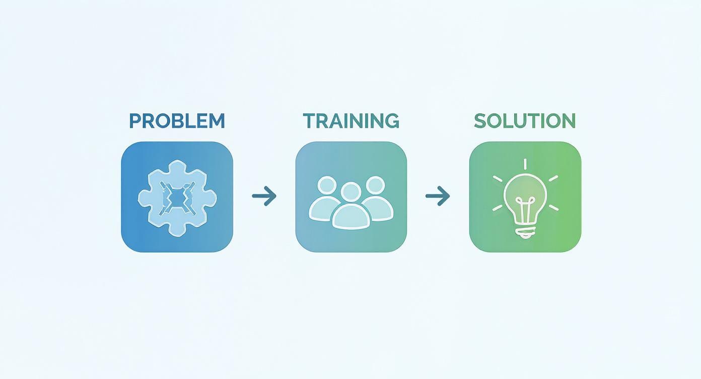 Diagram toont drie stappen: probleem identificatie, training sessie met mensen, en lichtmoment als oplossing