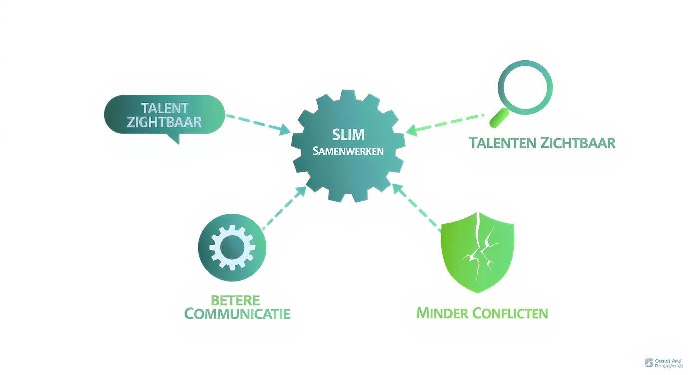 Infographic over slim samenwerken, wat leidt tot zichtbaar talent, betere communicatie en minder conflicten.