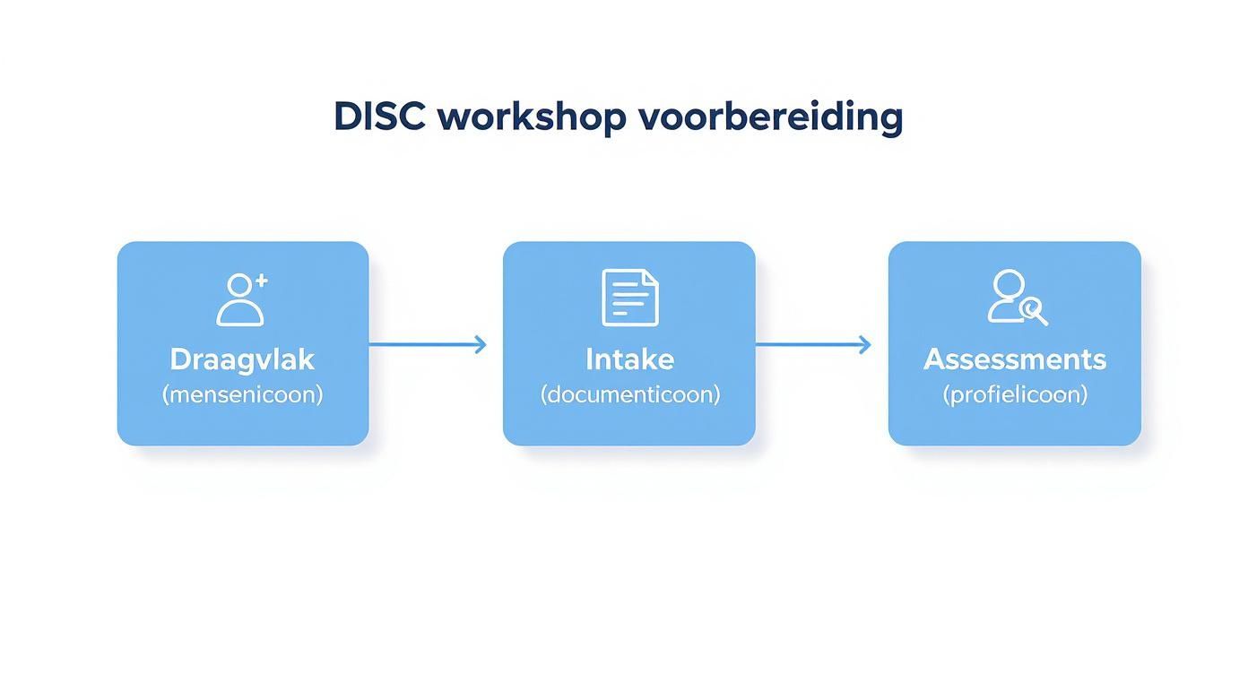 Diagram dat de voorbereiding van een DISC workshop toont met de stappen draagvlak, intake en assessments.