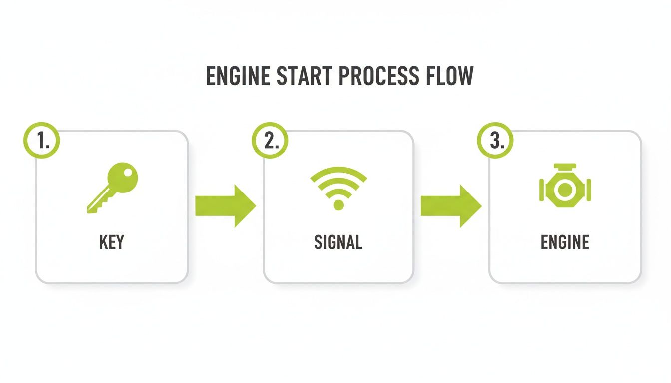 A diagram illustrating the engine start process flow with three steps: Key, followed by Signal, leading to Engine.