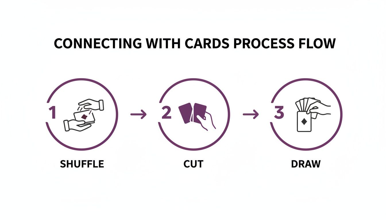Three-step process flow for connecting with cards: shuffle, cut, and draw from the deck.