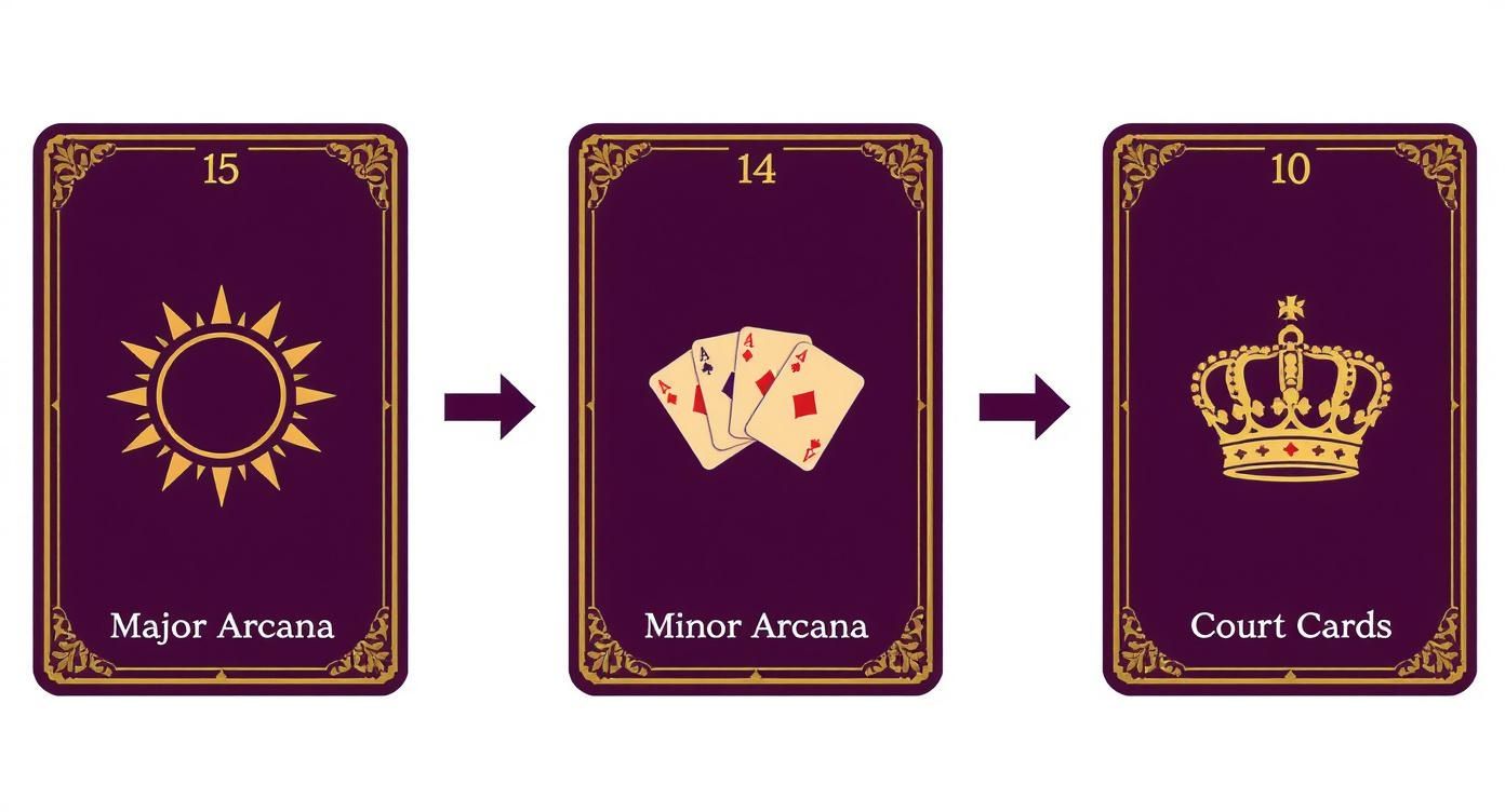 Three tarot cards illustrating Major Arcana, Minor Arcana, and Court Cards with their respective symbols.