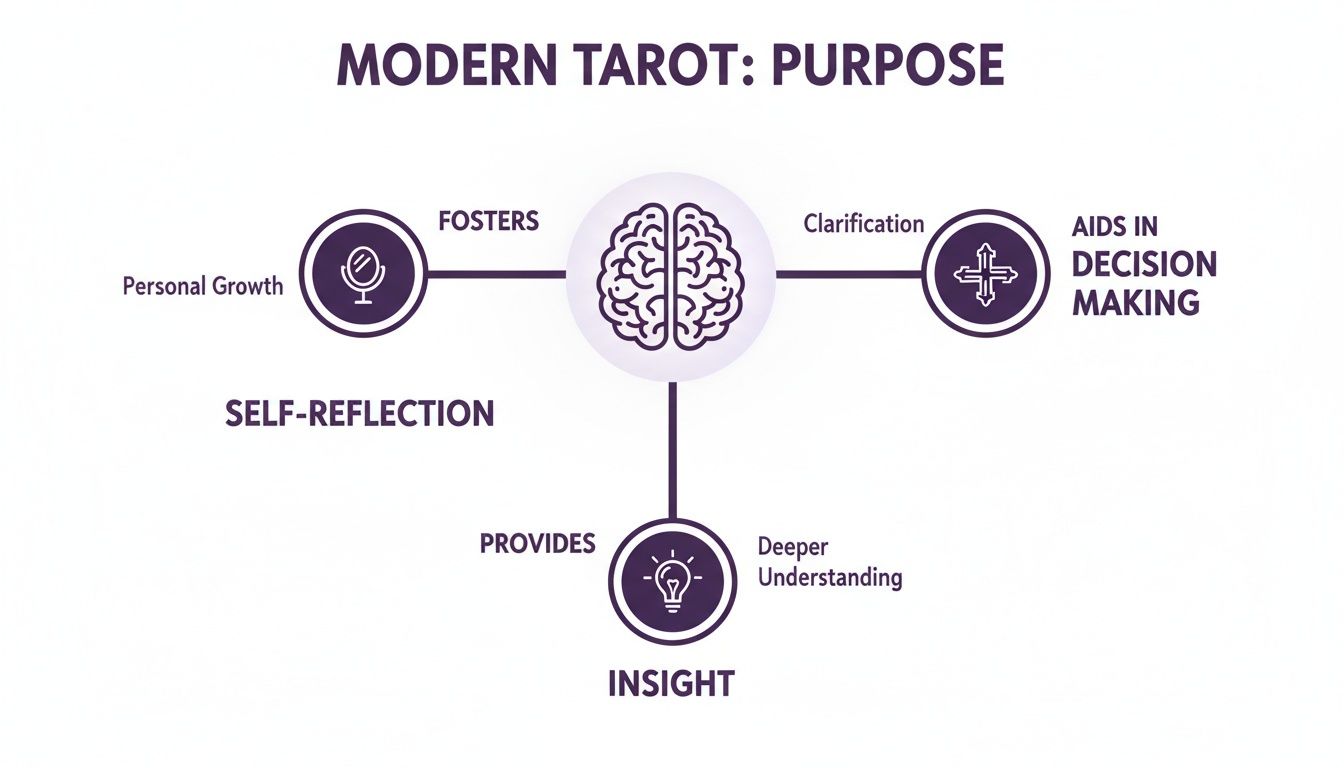Diagram illustrating modern tarot's purpose: fostering self-reflection, aiding in decision-making, and providing insight.