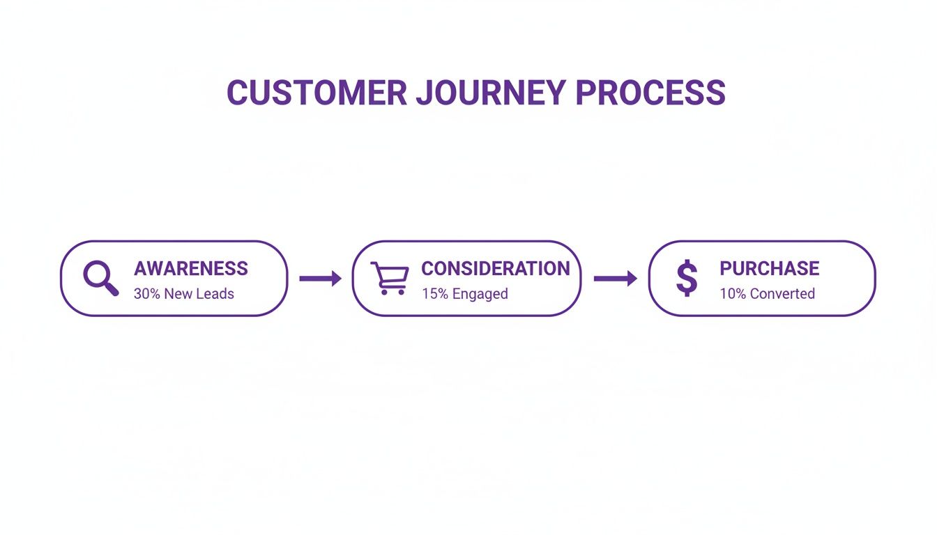 A visual representation of the customer journey process showing Awareness, Consideration, and Purchase stages with their respective conversion rates.