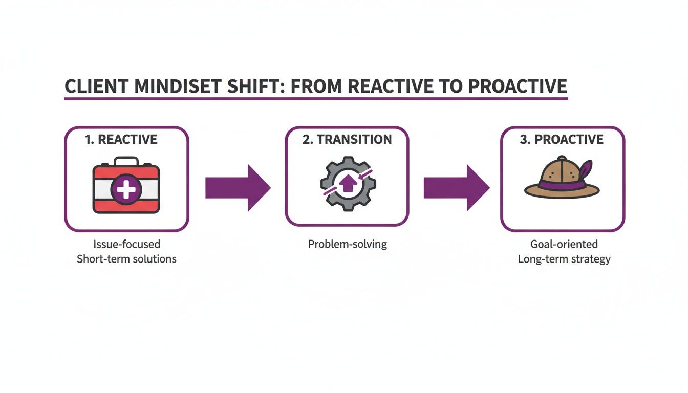 Client Success Management: A Step-by-Step Playbook for Agency Growth