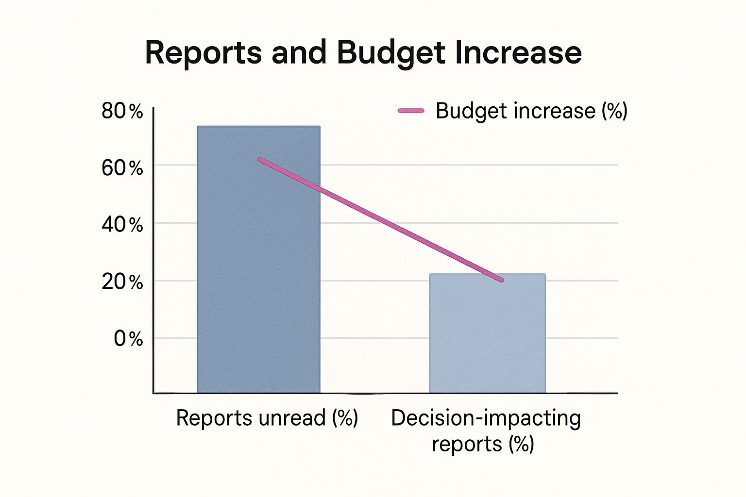 Infographic showing that most reports go unread while few impact decisions or budget allocations.