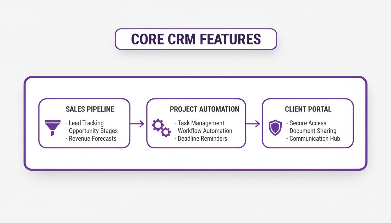 Infographic outlining core CRM features including sales pipeline, project automation, and client portal functionalities.