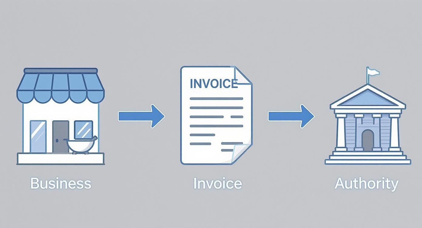Business invoice workflow diagram showing storefront sending invoice to government authority building