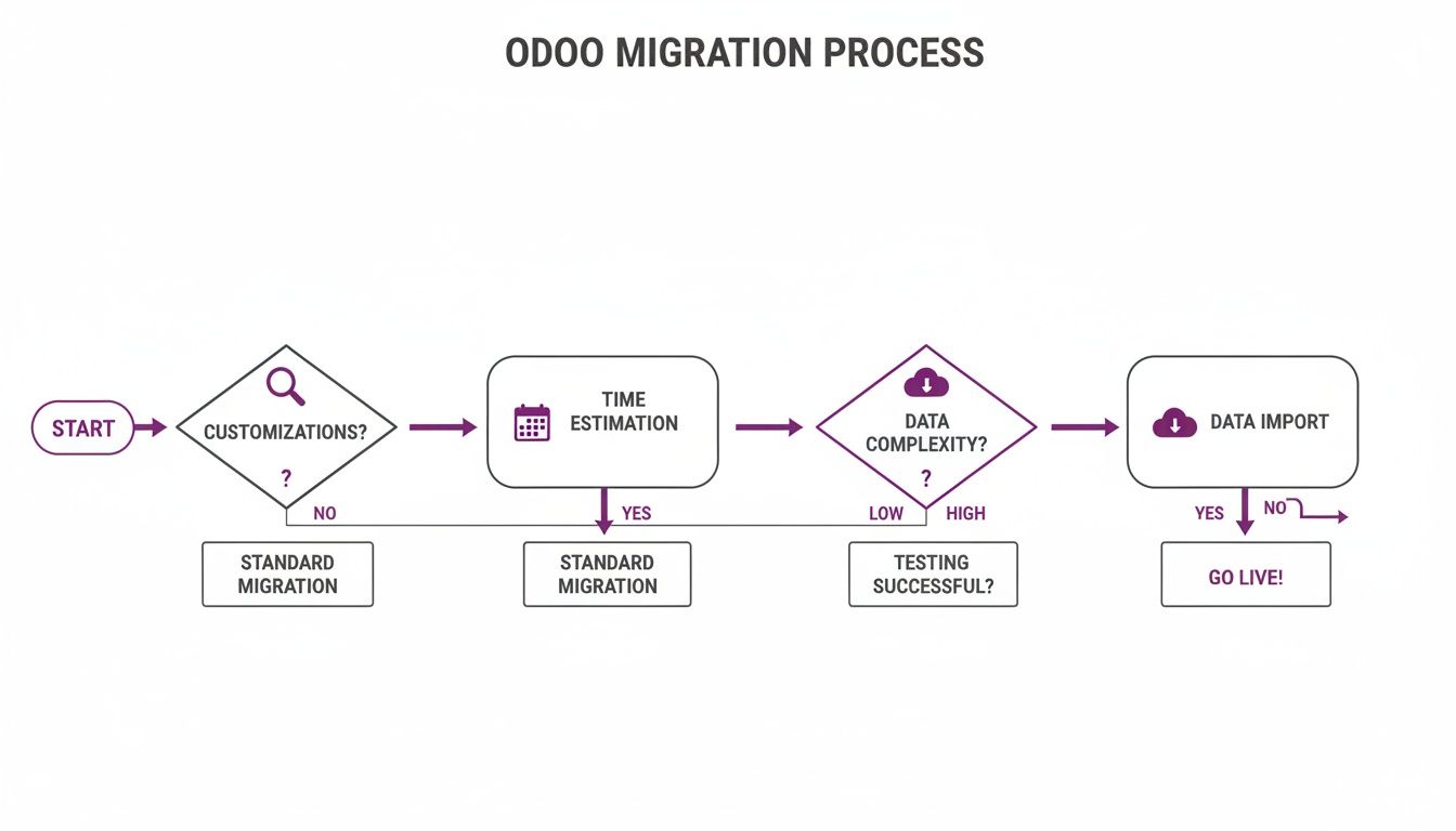 A detailed flowchart outlining the Odoo migration process, including steps for customization, time estimation, and data import decisions.