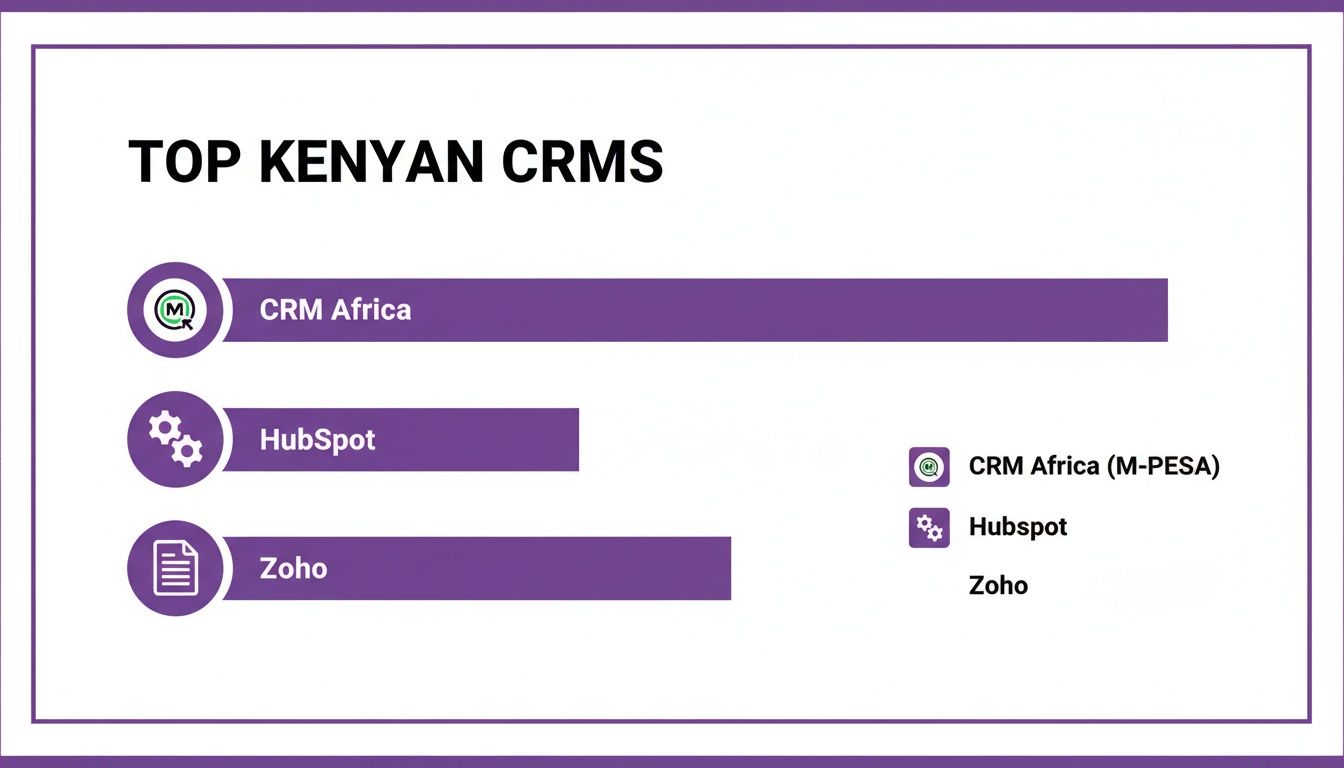 A chart listing top Kenyan CRMs: CRM Africa, HubSpot, and Zoho, with purple bars and icons.